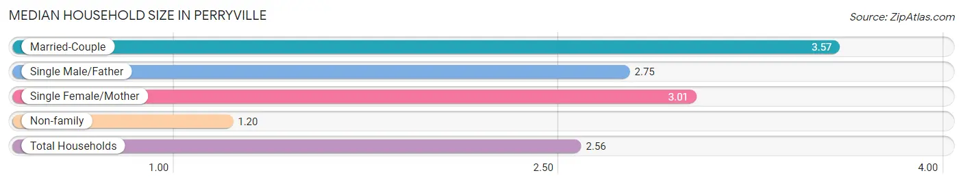 Median Household Size in Perryville