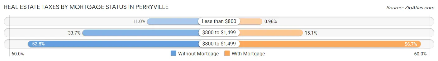 Real Estate Taxes by Mortgage Status in Perryville