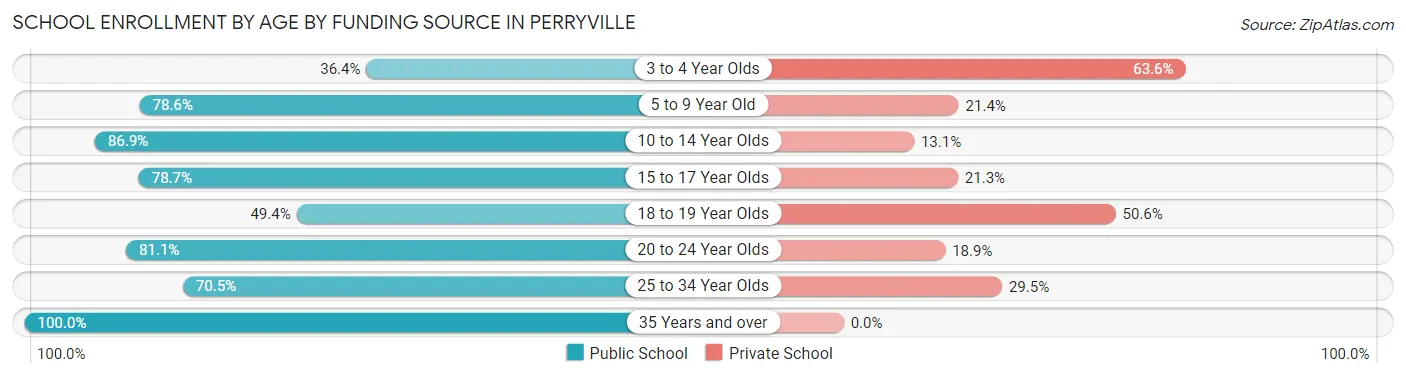 School Enrollment by Age by Funding Source in Perryville