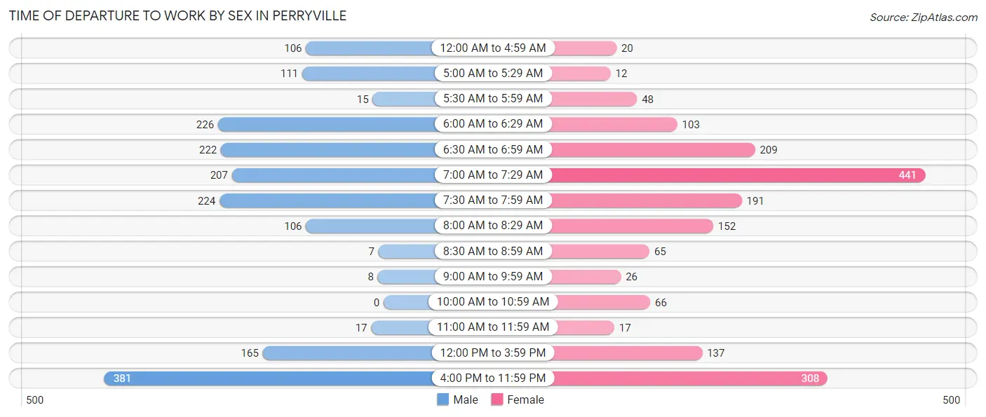 Time of Departure to Work by Sex in Perryville