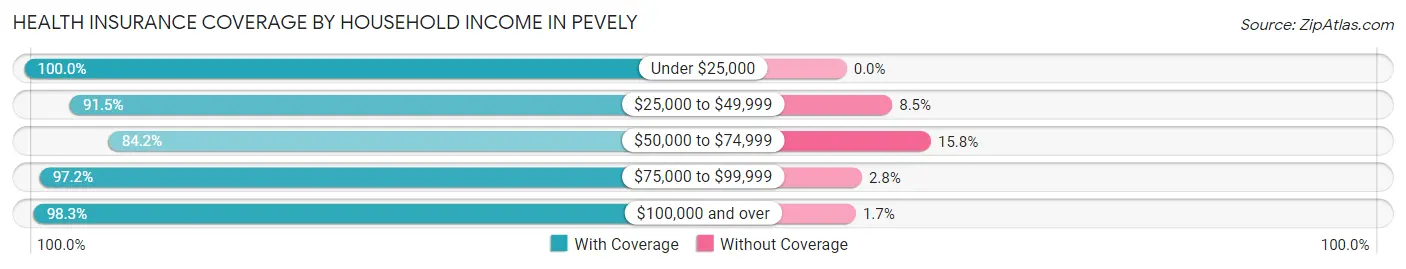 Health Insurance Coverage by Household Income in Pevely