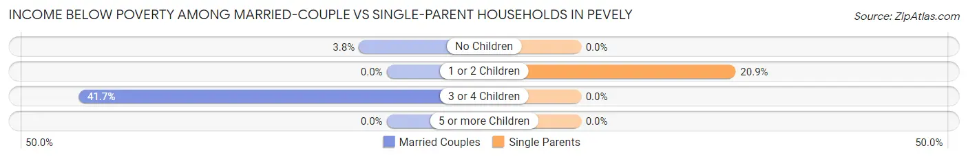 Income Below Poverty Among Married-Couple vs Single-Parent Households in Pevely