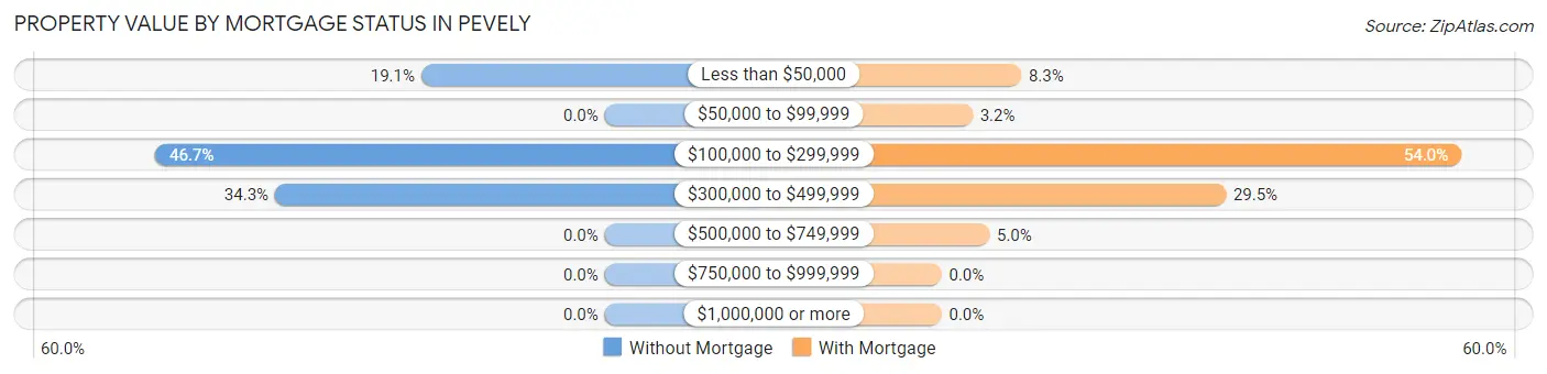 Property Value by Mortgage Status in Pevely