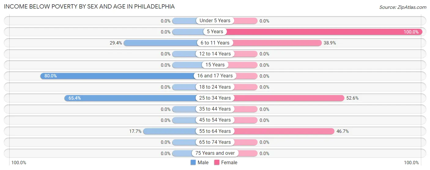 Income Below Poverty by Sex and Age in Philadelphia