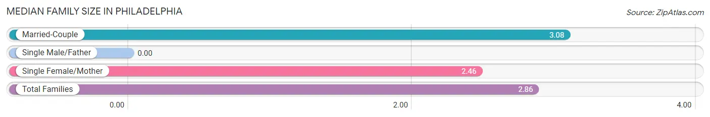 Median Family Size in Philadelphia