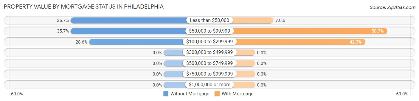 Property Value by Mortgage Status in Philadelphia