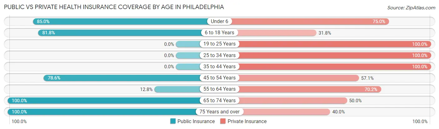 Public vs Private Health Insurance Coverage by Age in Philadelphia