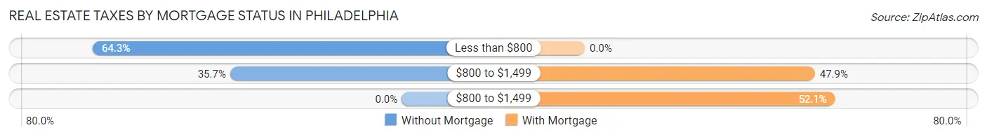 Real Estate Taxes by Mortgage Status in Philadelphia