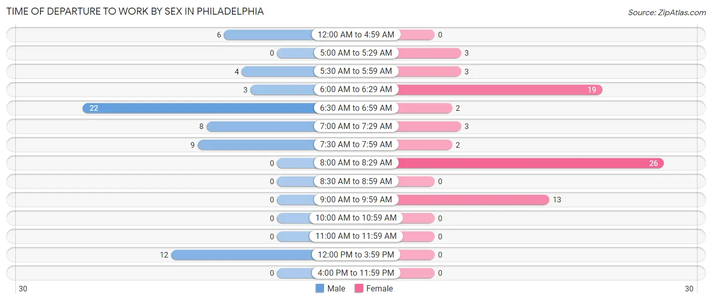 Time of Departure to Work by Sex in Philadelphia