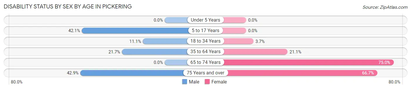 Disability Status by Sex by Age in Pickering