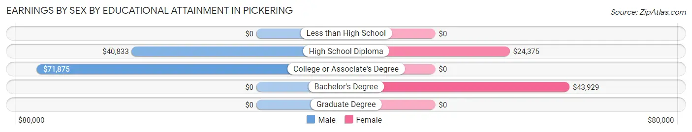Earnings by Sex by Educational Attainment in Pickering