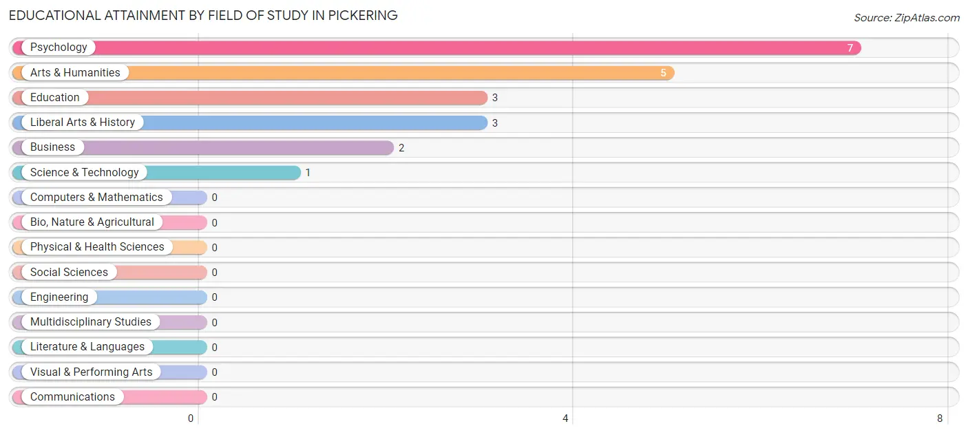 Educational Attainment by Field of Study in Pickering