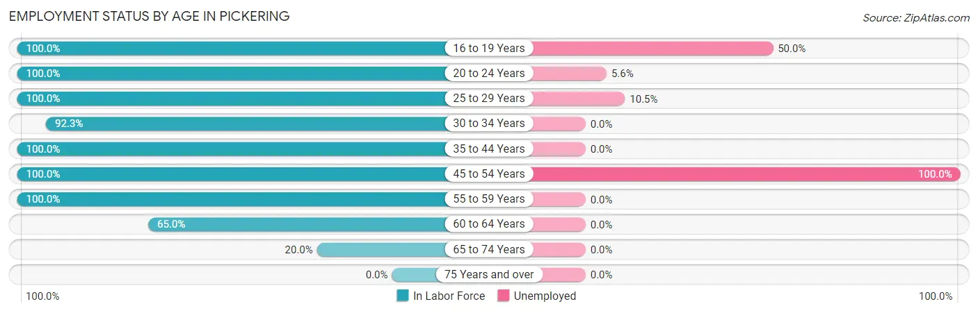Employment Status by Age in Pickering
