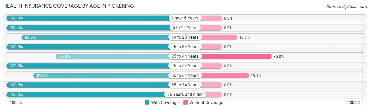 Health Insurance Coverage by Age in Pickering