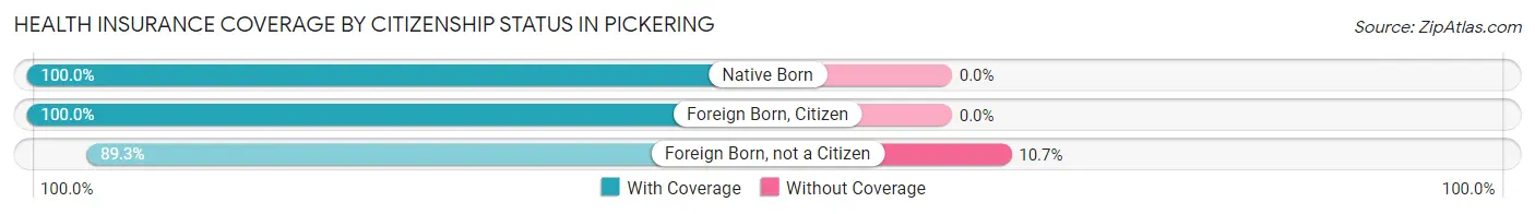 Health Insurance Coverage by Citizenship Status in Pickering