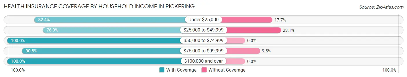 Health Insurance Coverage by Household Income in Pickering