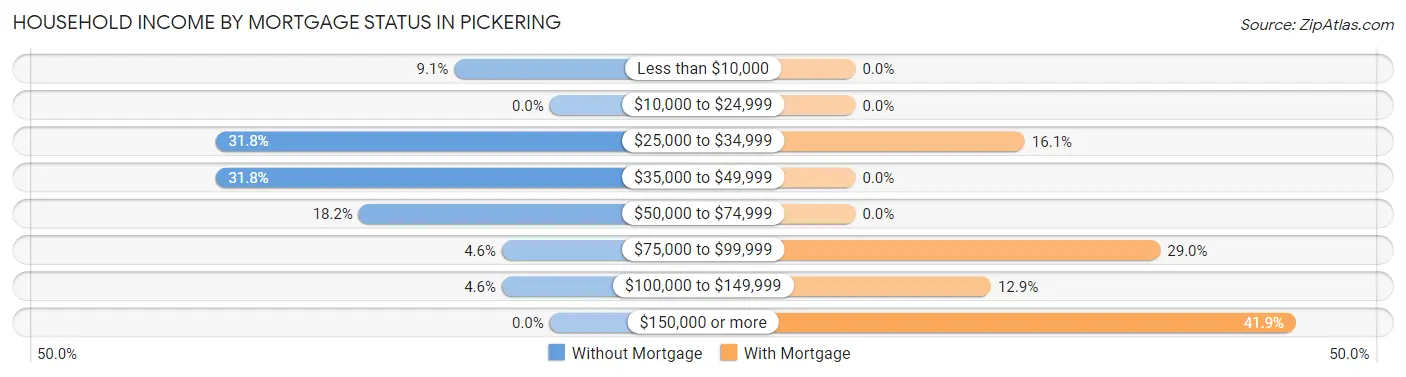 Household Income by Mortgage Status in Pickering