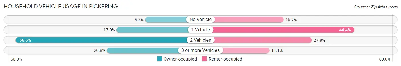 Household Vehicle Usage in Pickering
