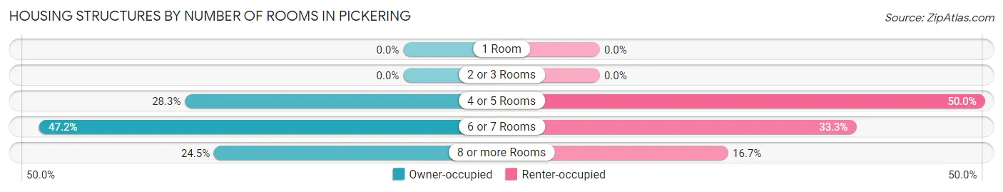 Housing Structures by Number of Rooms in Pickering