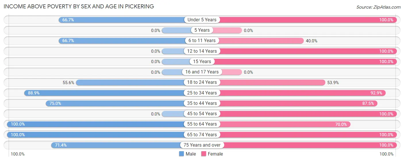 Income Above Poverty by Sex and Age in Pickering