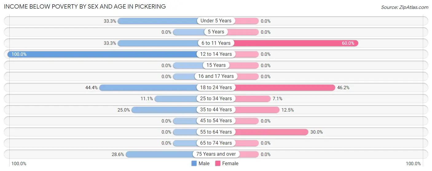 Income Below Poverty by Sex and Age in Pickering