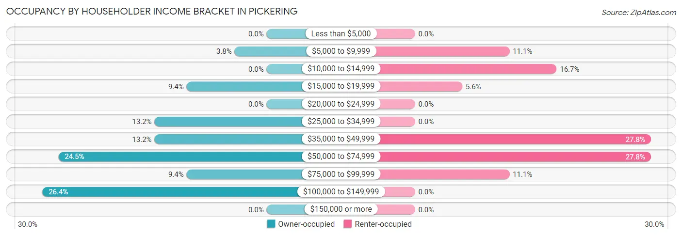 Occupancy by Householder Income Bracket in Pickering