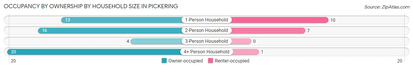 Occupancy by Ownership by Household Size in Pickering