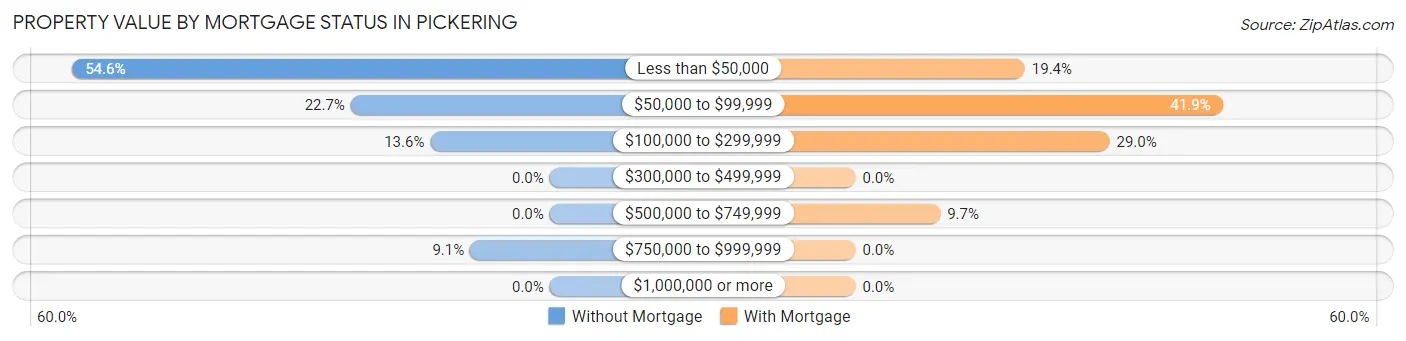 Property Value by Mortgage Status in Pickering