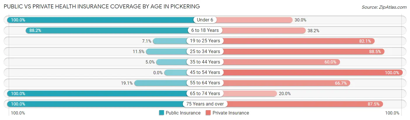 Public vs Private Health Insurance Coverage by Age in Pickering