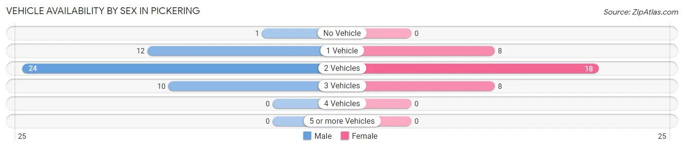 Vehicle Availability by Sex in Pickering