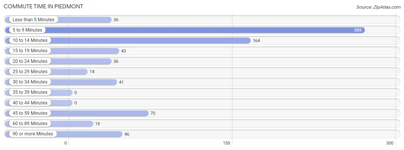 Commute Time in Piedmont