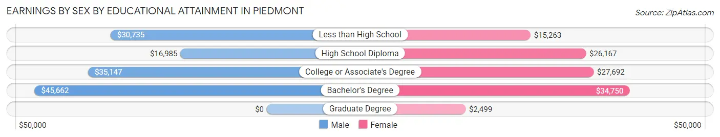 Earnings by Sex by Educational Attainment in Piedmont