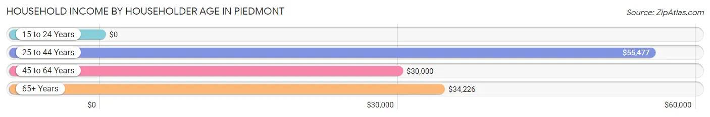 Household Income by Householder Age in Piedmont