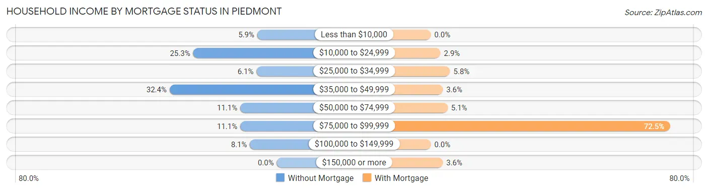 Household Income by Mortgage Status in Piedmont