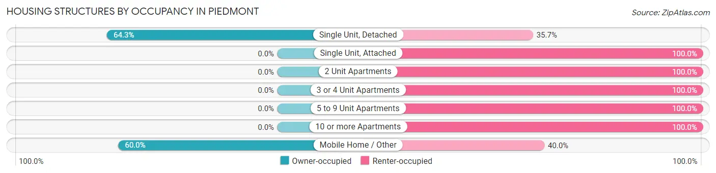 Housing Structures by Occupancy in Piedmont
