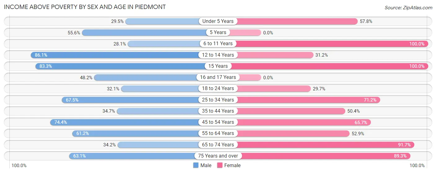 Income Above Poverty by Sex and Age in Piedmont