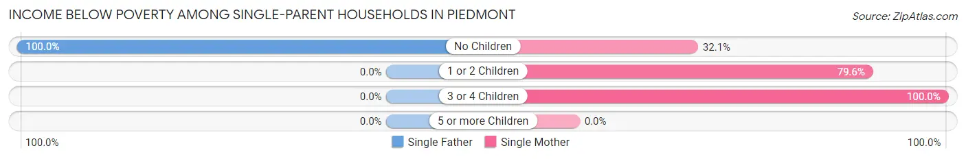Income Below Poverty Among Single-Parent Households in Piedmont