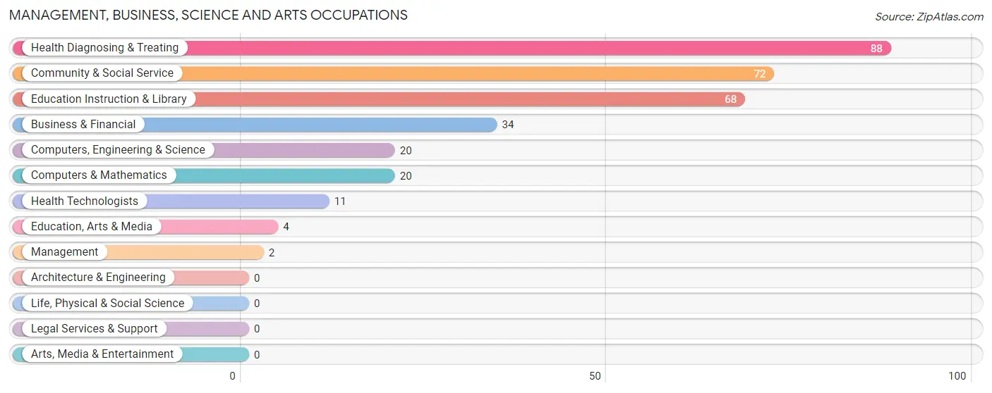 Management, Business, Science and Arts Occupations in Piedmont