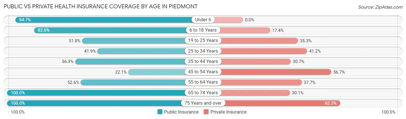 Public vs Private Health Insurance Coverage by Age in Piedmont