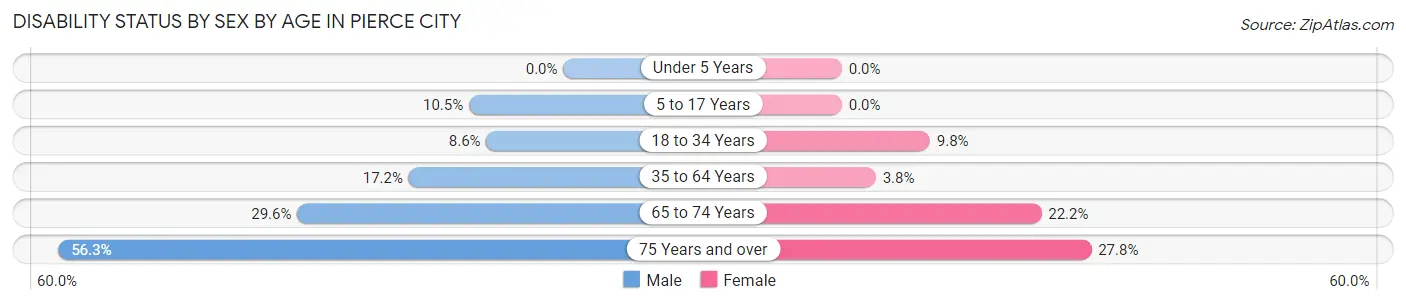 Disability Status by Sex by Age in Pierce City
