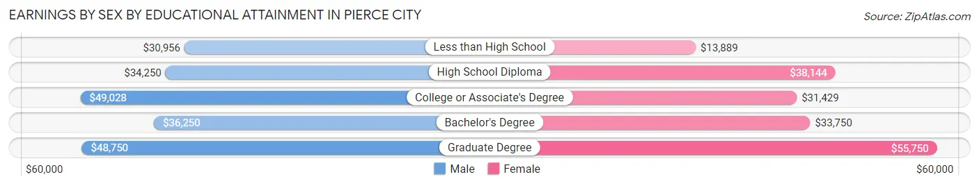 Earnings by Sex by Educational Attainment in Pierce City