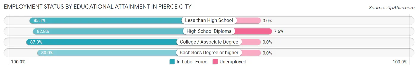 Employment Status by Educational Attainment in Pierce City