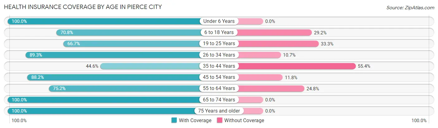 Health Insurance Coverage by Age in Pierce City