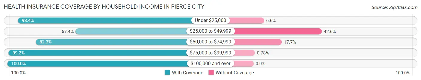 Health Insurance Coverage by Household Income in Pierce City