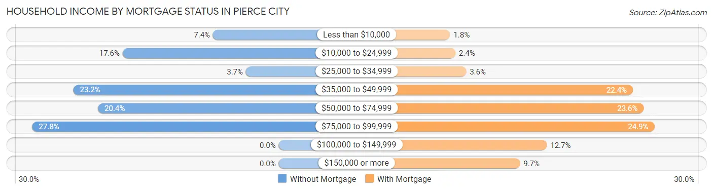 Household Income by Mortgage Status in Pierce City