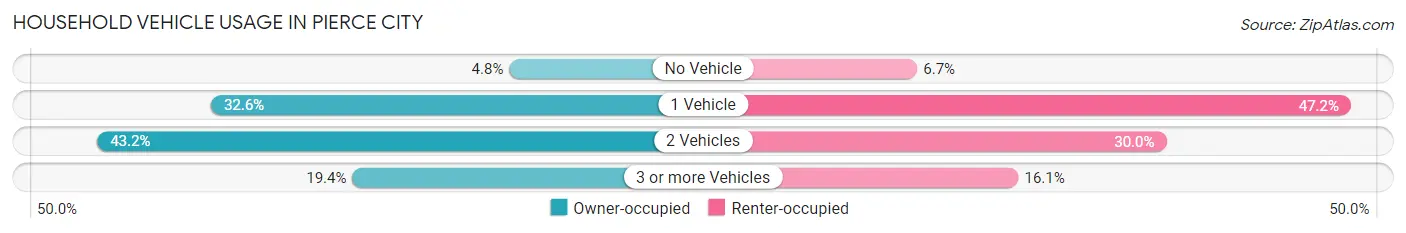 Household Vehicle Usage in Pierce City