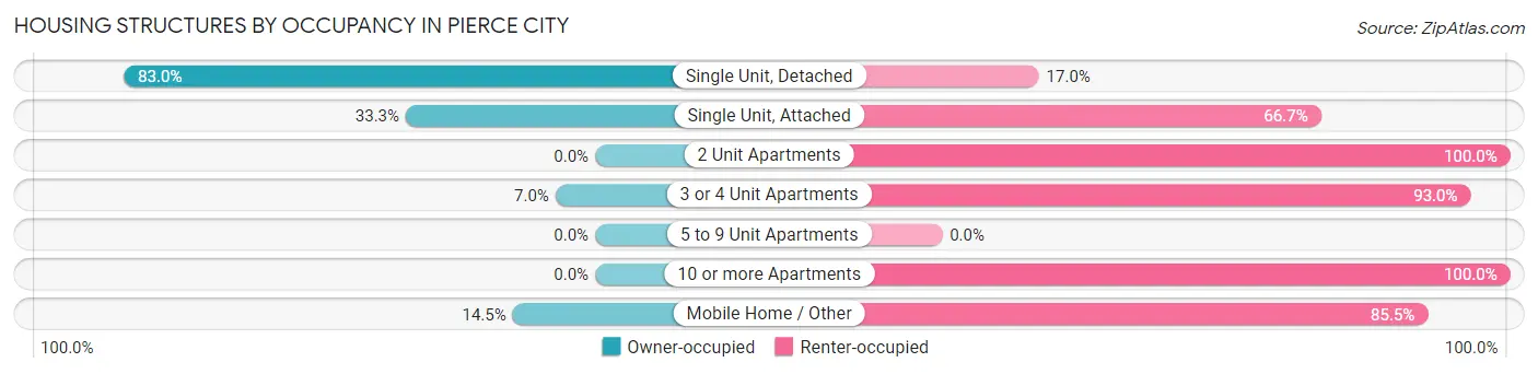 Housing Structures by Occupancy in Pierce City
