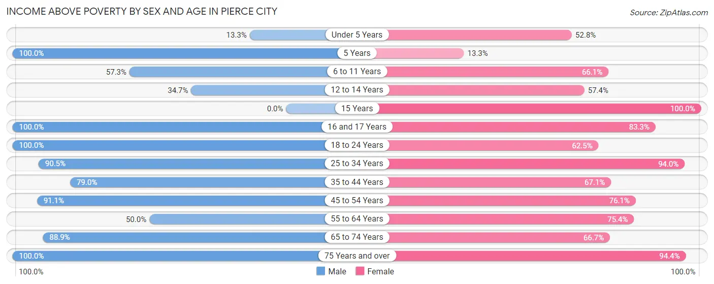 Income Above Poverty by Sex and Age in Pierce City