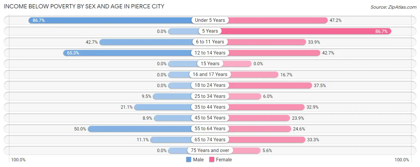 Income Below Poverty by Sex and Age in Pierce City