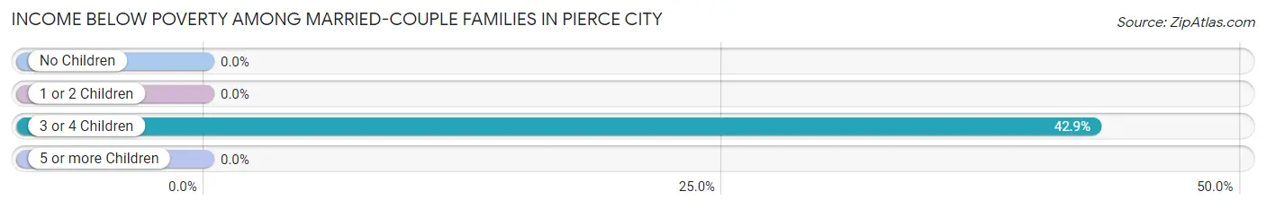 Income Below Poverty Among Married-Couple Families in Pierce City